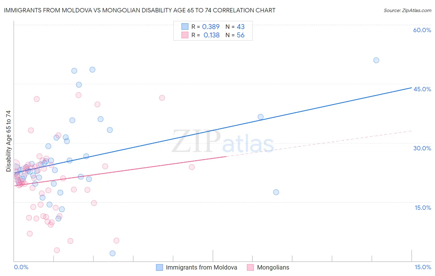 Immigrants from Moldova vs Mongolian Disability Age 65 to 74