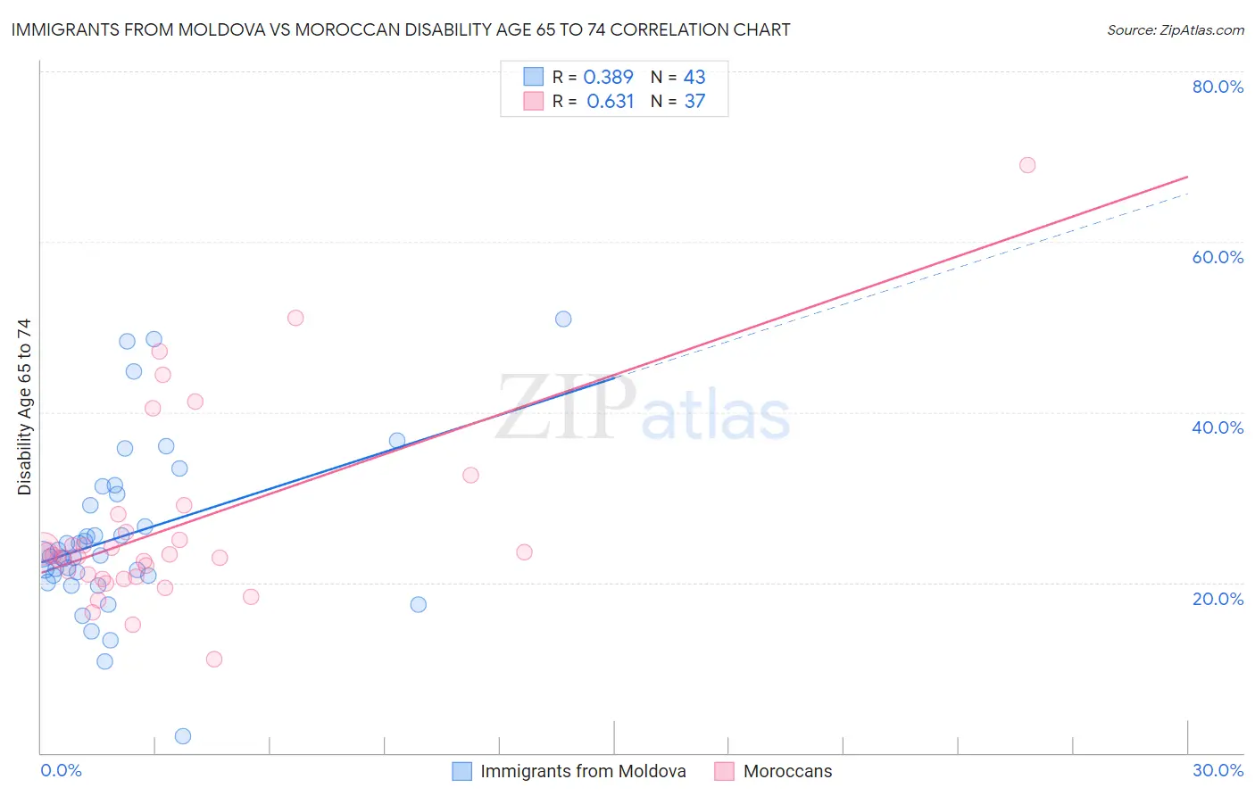 Immigrants from Moldova vs Moroccan Disability Age 65 to 74