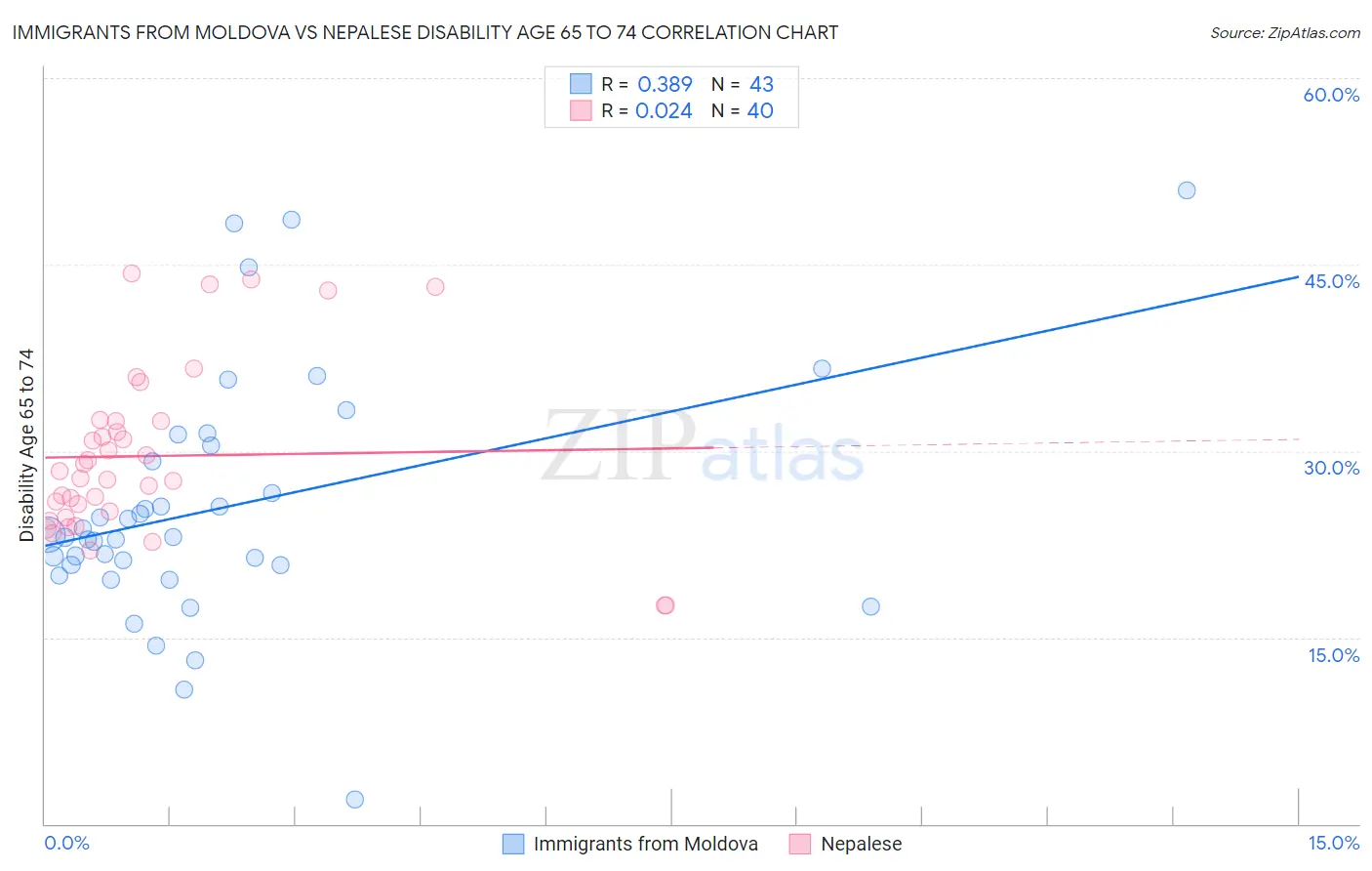 Immigrants from Moldova vs Nepalese Disability Age 65 to 74