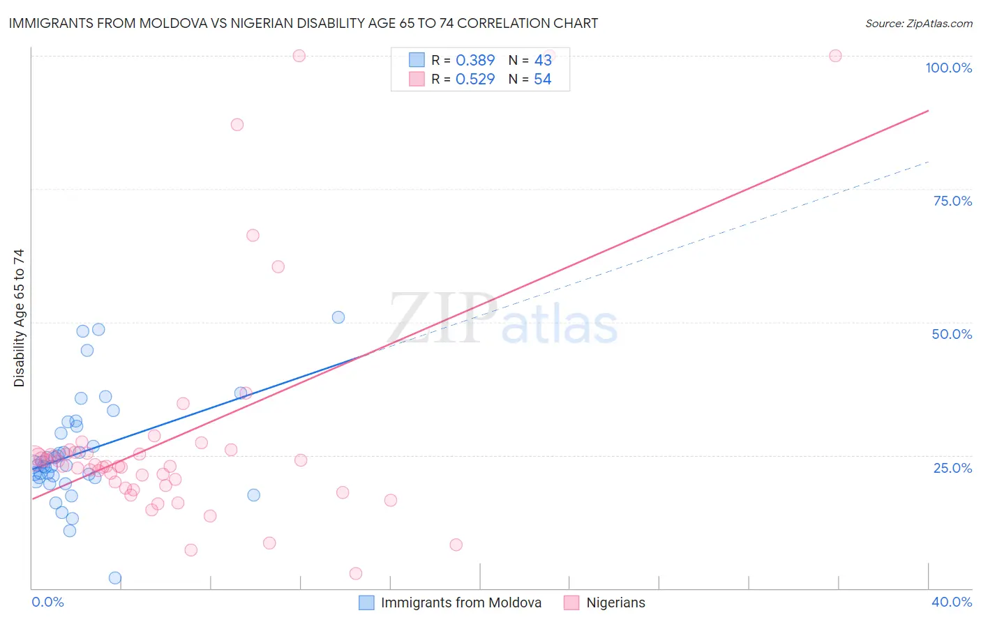 Immigrants from Moldova vs Nigerian Disability Age 65 to 74