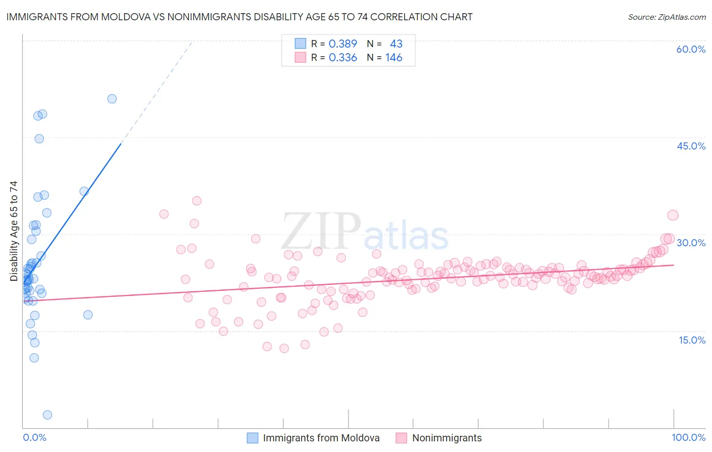 Immigrants from Moldova vs Nonimmigrants Disability Age 65 to 74