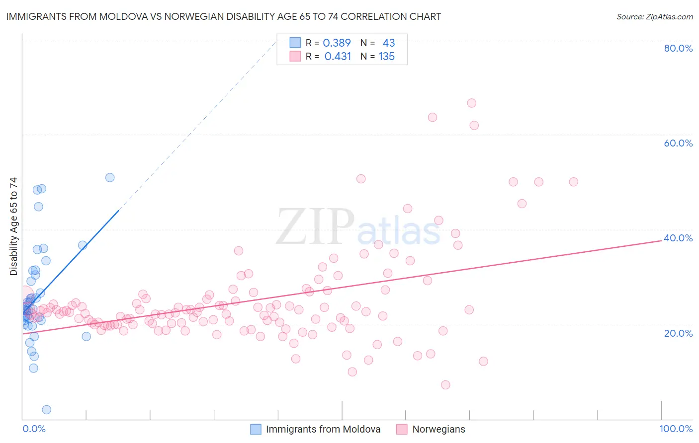 Immigrants from Moldova vs Norwegian Disability Age 65 to 74
