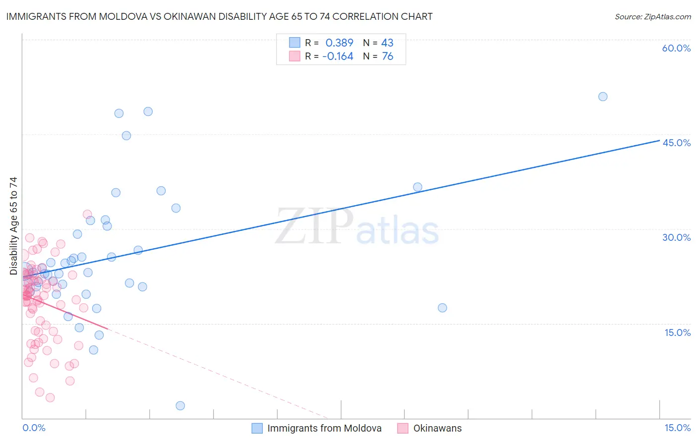 Immigrants from Moldova vs Okinawan Disability Age 65 to 74