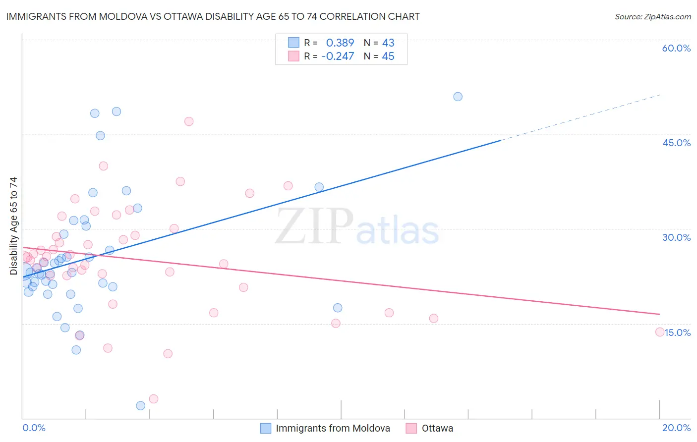 Immigrants from Moldova vs Ottawa Disability Age 65 to 74