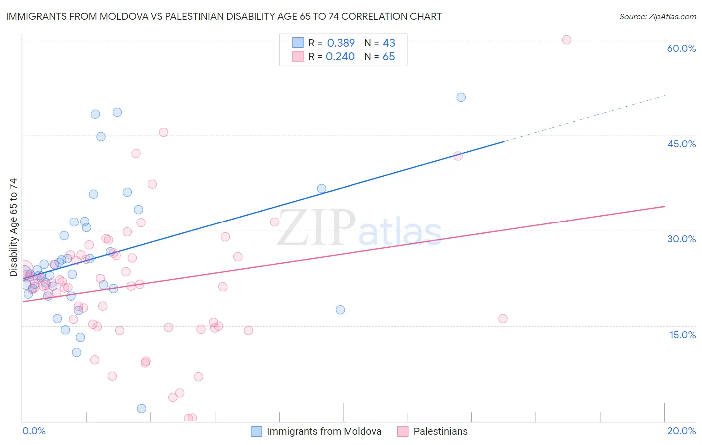 Immigrants from Moldova vs Palestinian Disability Age 65 to 74