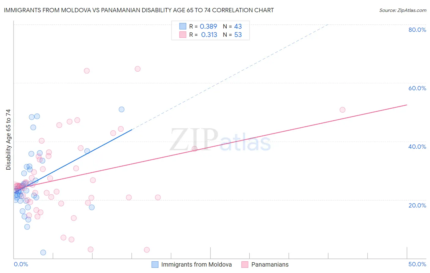 Immigrants from Moldova vs Panamanian Disability Age 65 to 74
