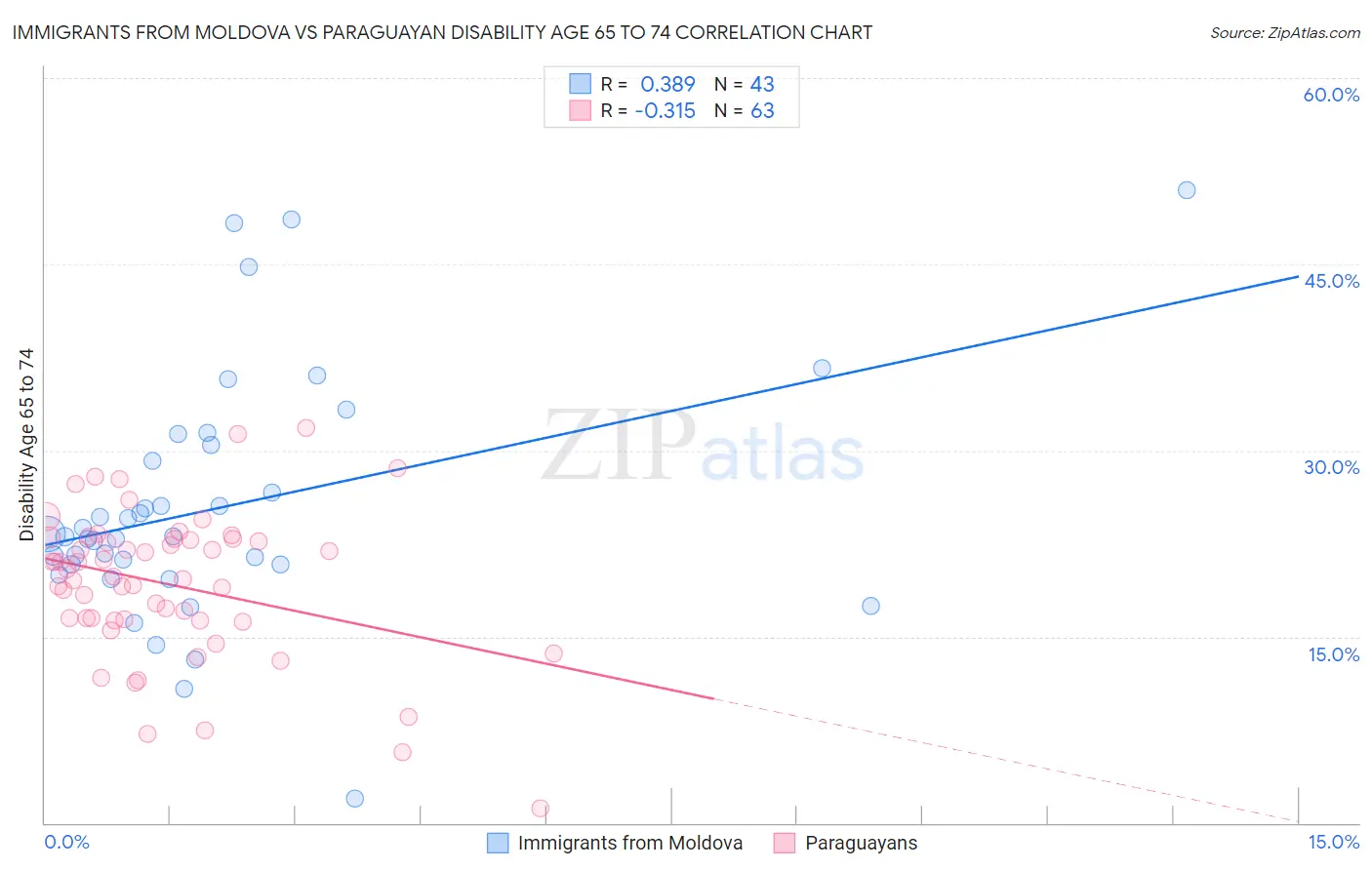 Immigrants from Moldova vs Paraguayan Disability Age 65 to 74