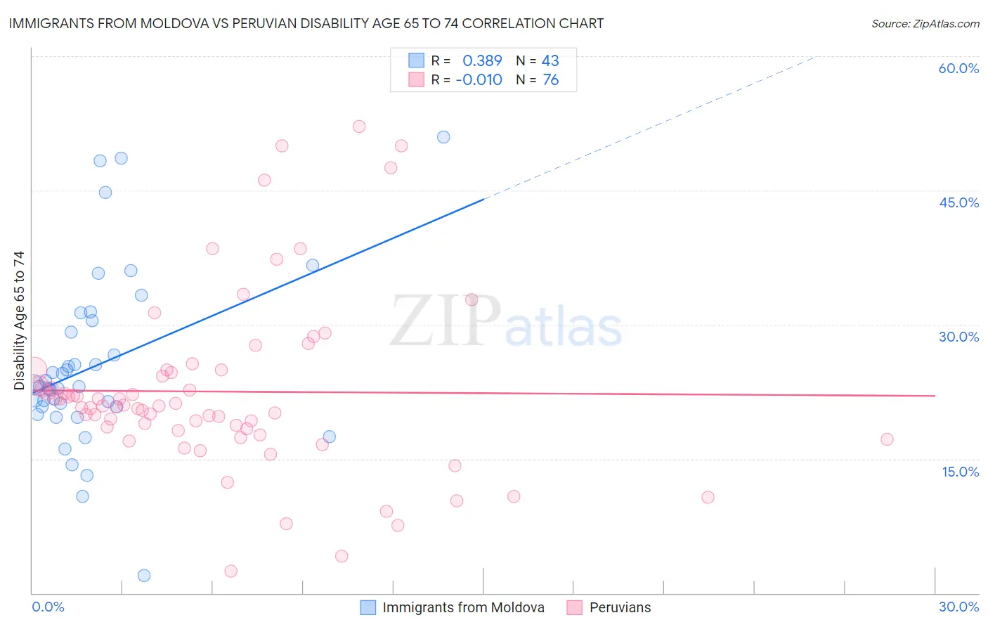 Immigrants from Moldova vs Peruvian Disability Age 65 to 74
