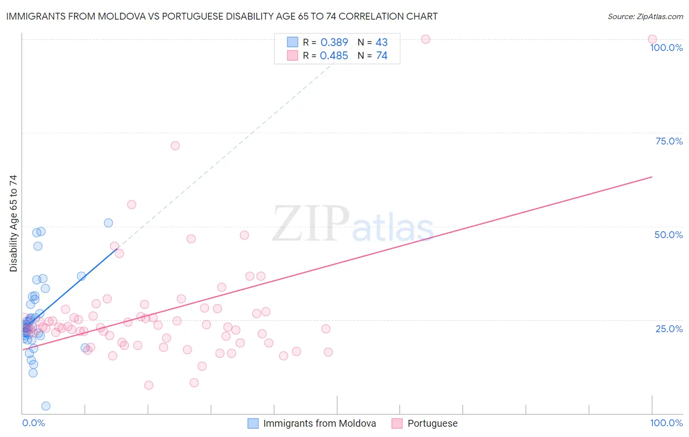 Immigrants from Moldova vs Portuguese Disability Age 65 to 74