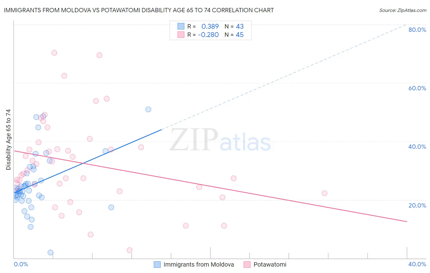 Immigrants from Moldova vs Potawatomi Disability Age 65 to 74