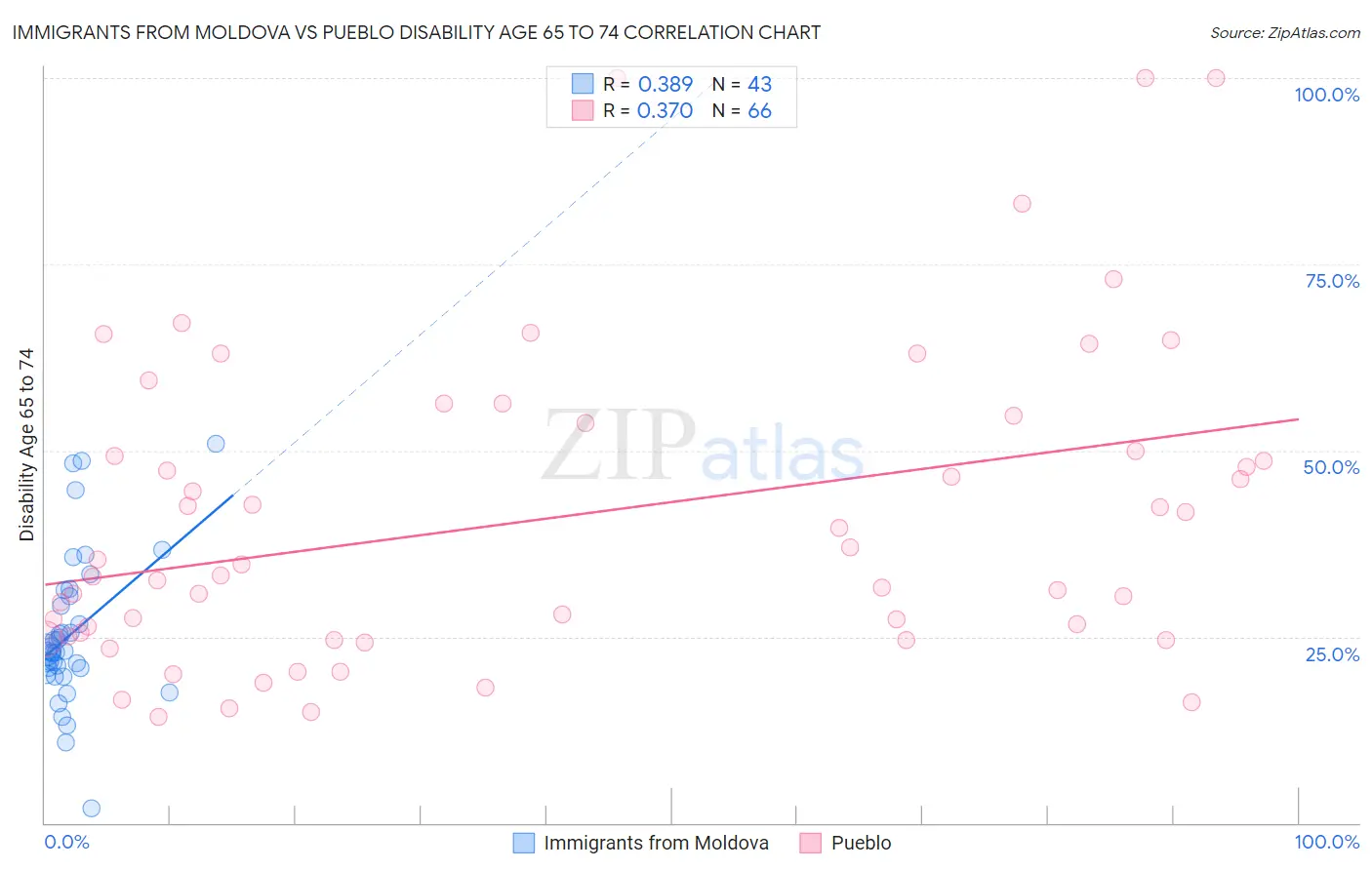 Immigrants from Moldova vs Pueblo Disability Age 65 to 74