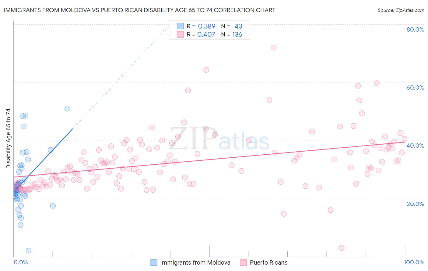 Immigrants from Moldova vs Puerto Rican Disability Age 65 to 74