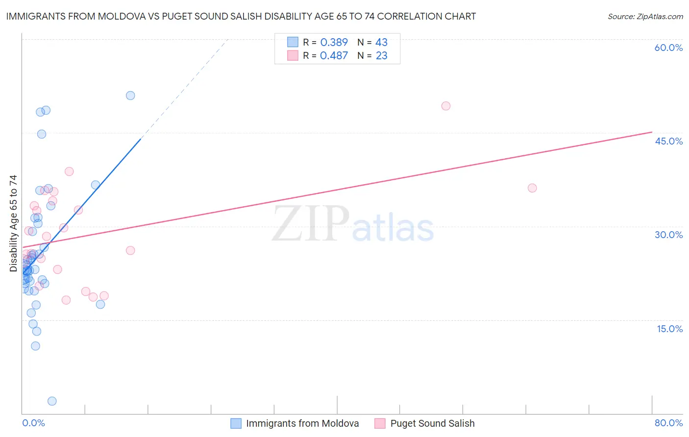 Immigrants from Moldova vs Puget Sound Salish Disability Age 65 to 74