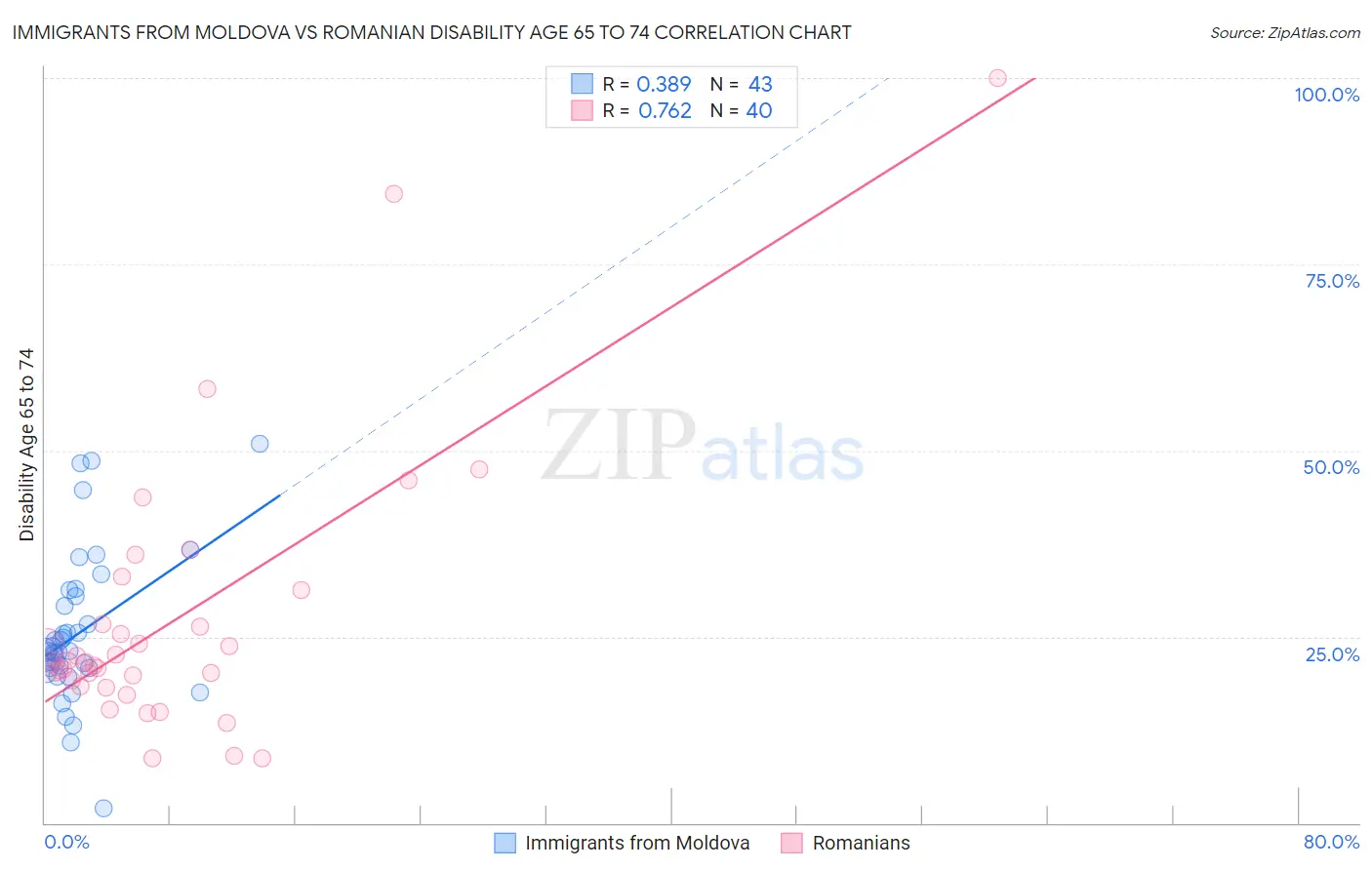 Immigrants from Moldova vs Romanian Disability Age 65 to 74