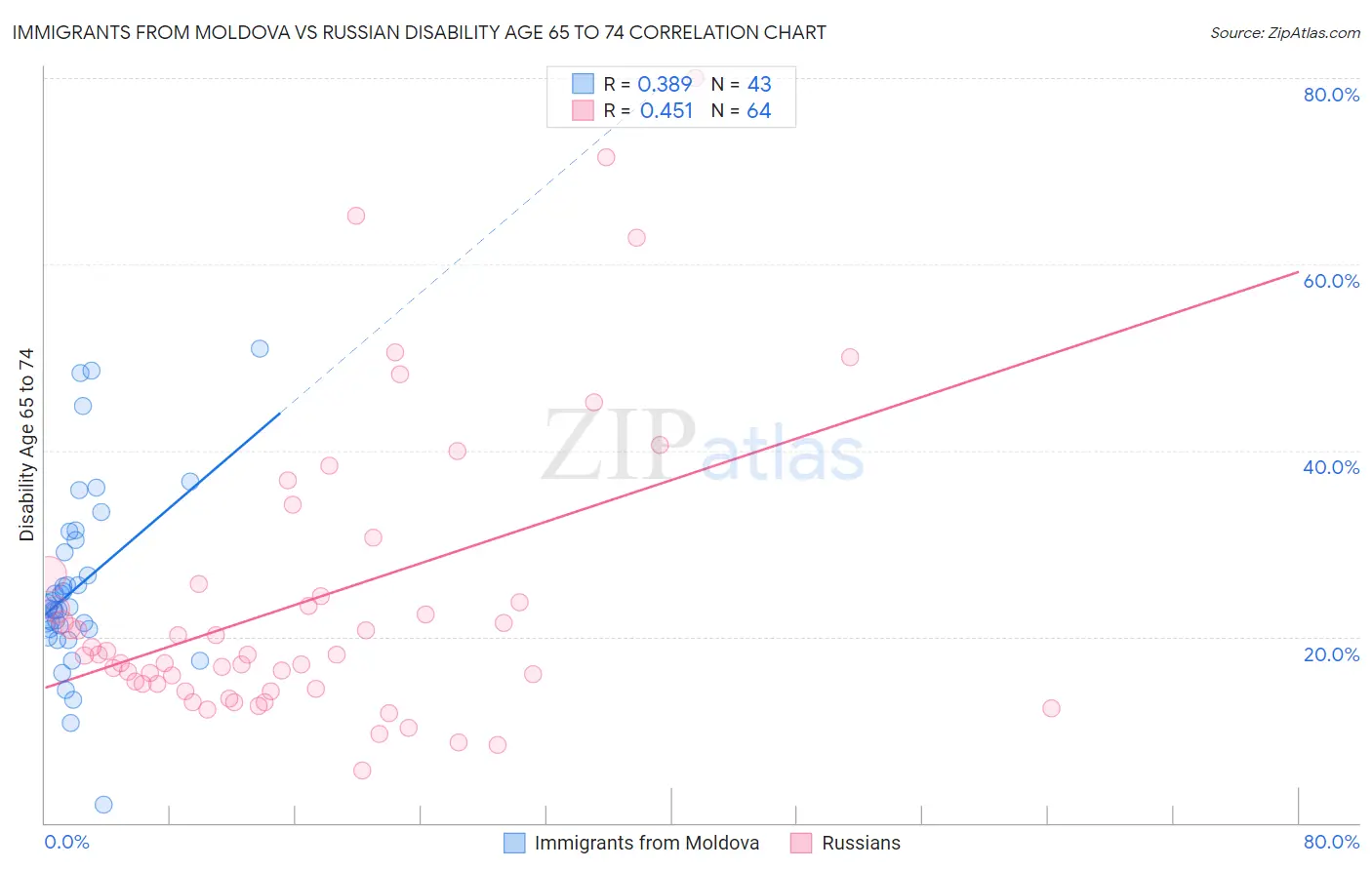 Immigrants from Moldova vs Russian Disability Age 65 to 74