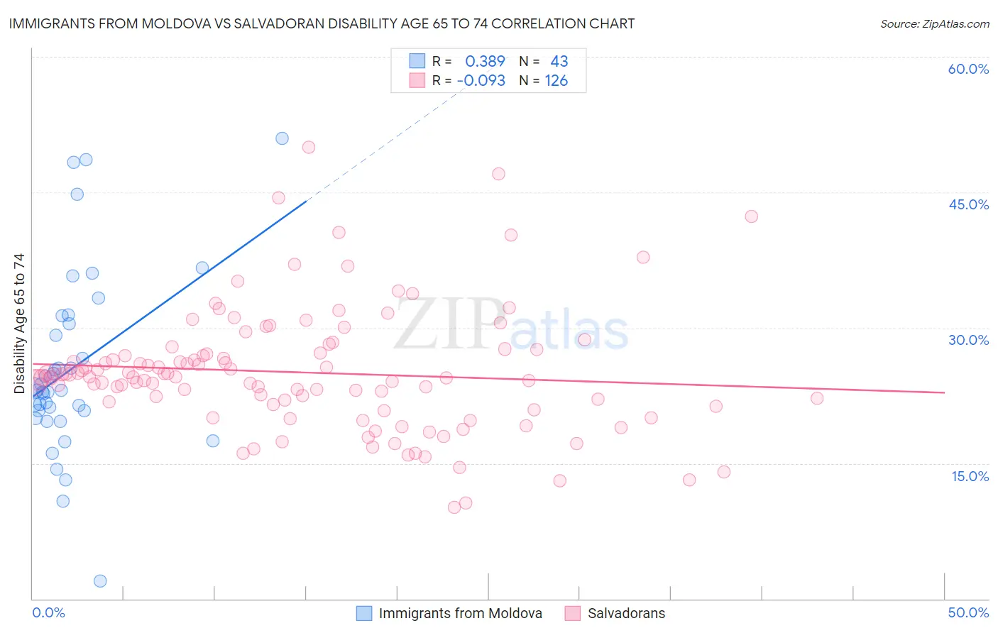 Immigrants from Moldova vs Salvadoran Disability Age 65 to 74
