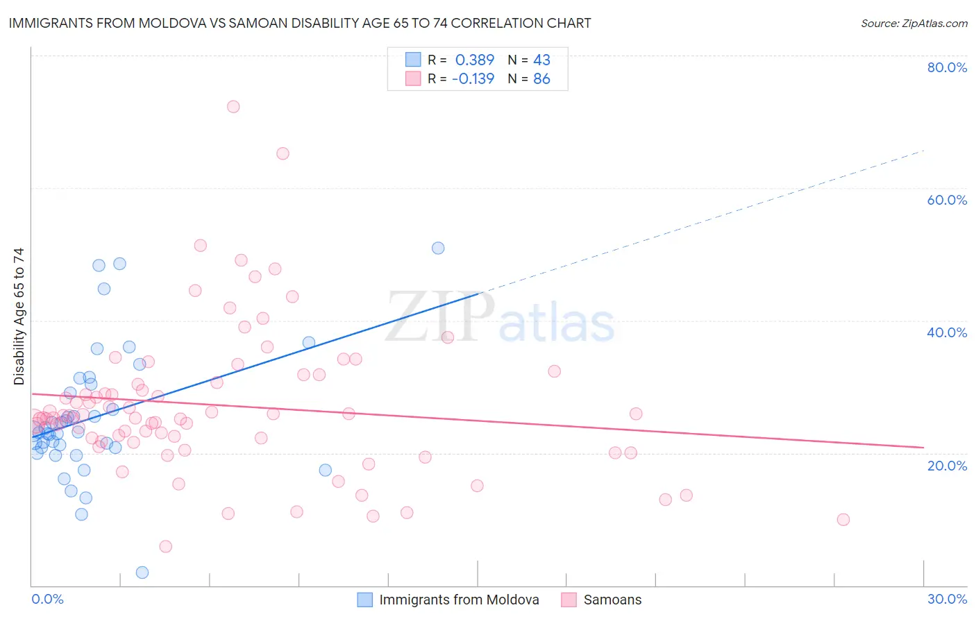 Immigrants from Moldova vs Samoan Disability Age 65 to 74
