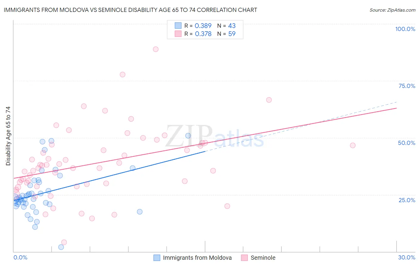 Immigrants from Moldova vs Seminole Disability Age 65 to 74