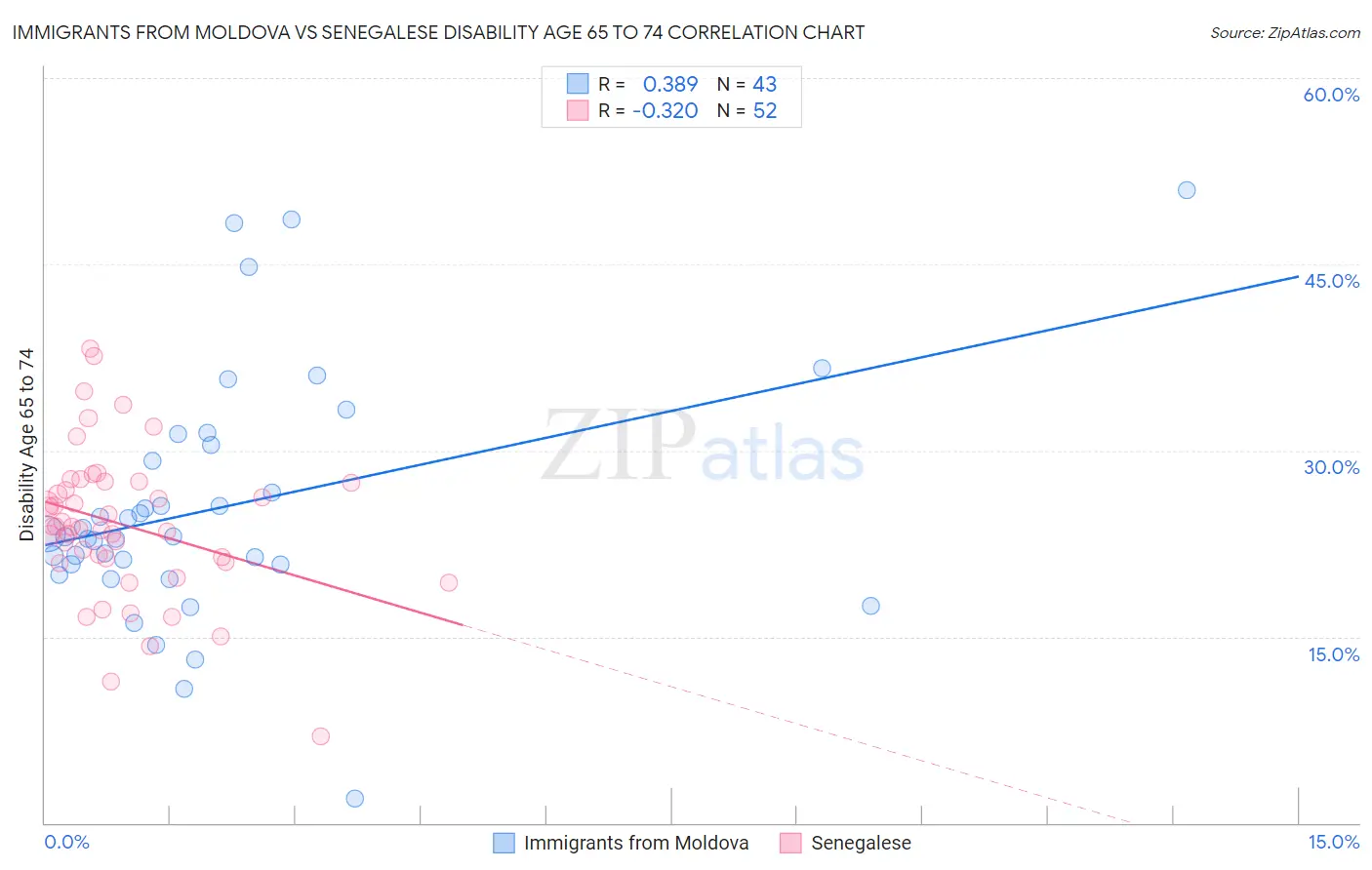 Immigrants from Moldova vs Senegalese Disability Age 65 to 74