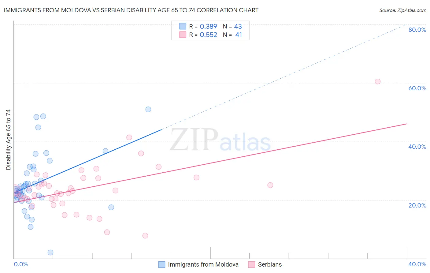 Immigrants from Moldova vs Serbian Disability Age 65 to 74