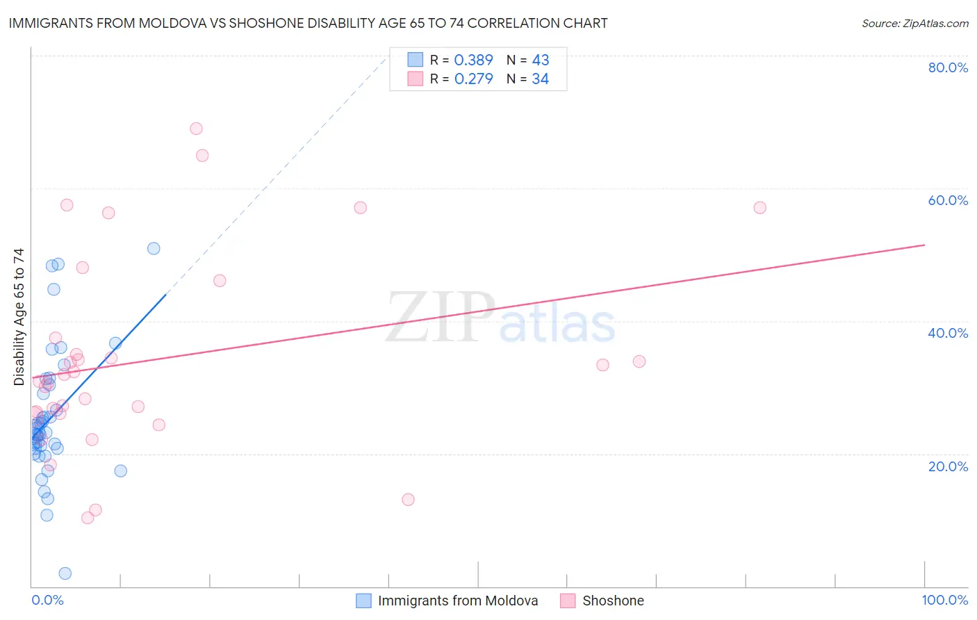 Immigrants from Moldova vs Shoshone Disability Age 65 to 74