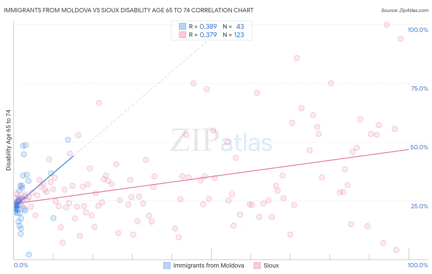 Immigrants from Moldova vs Sioux Disability Age 65 to 74
