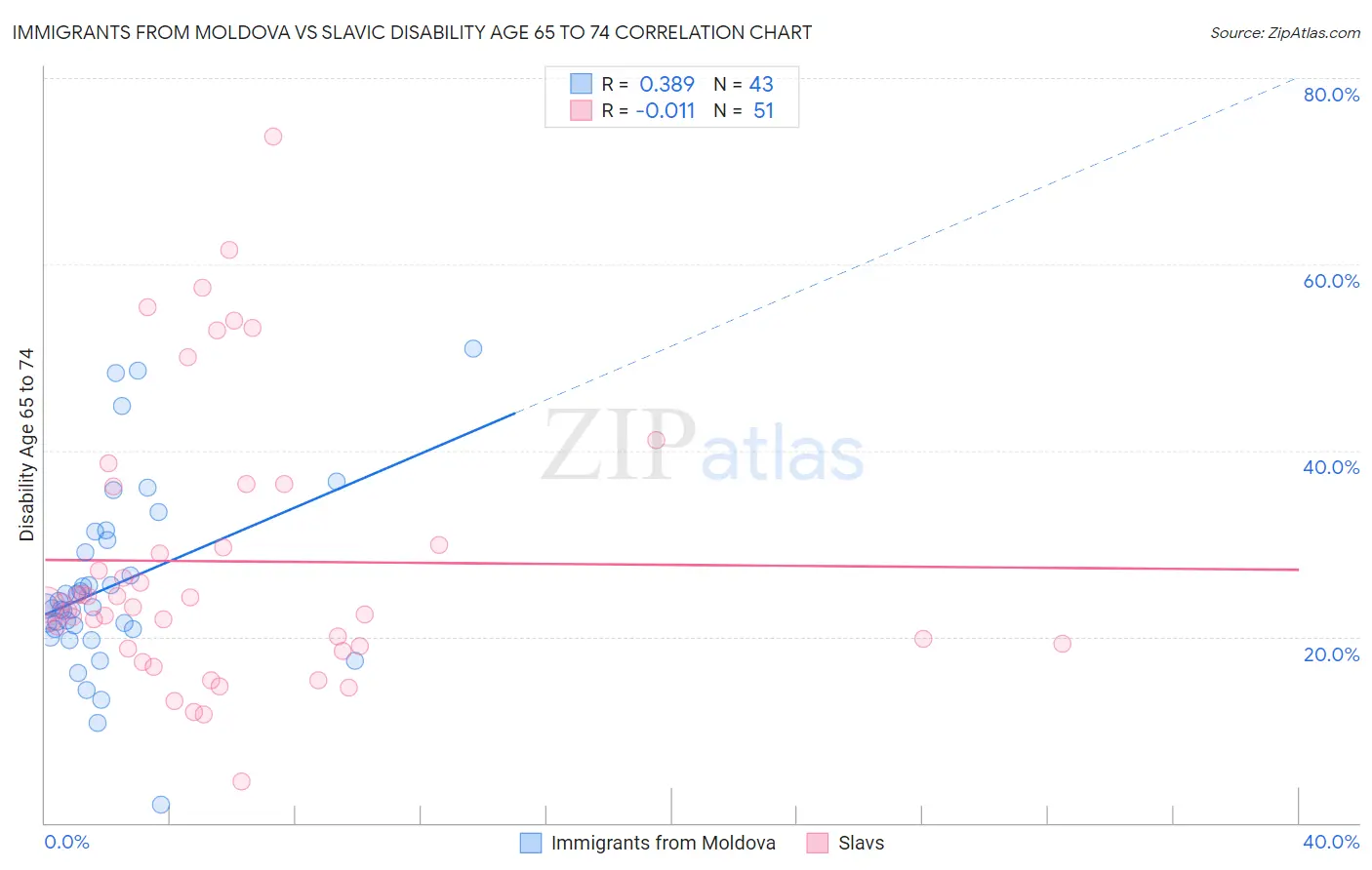 Immigrants from Moldova vs Slavic Disability Age 65 to 74