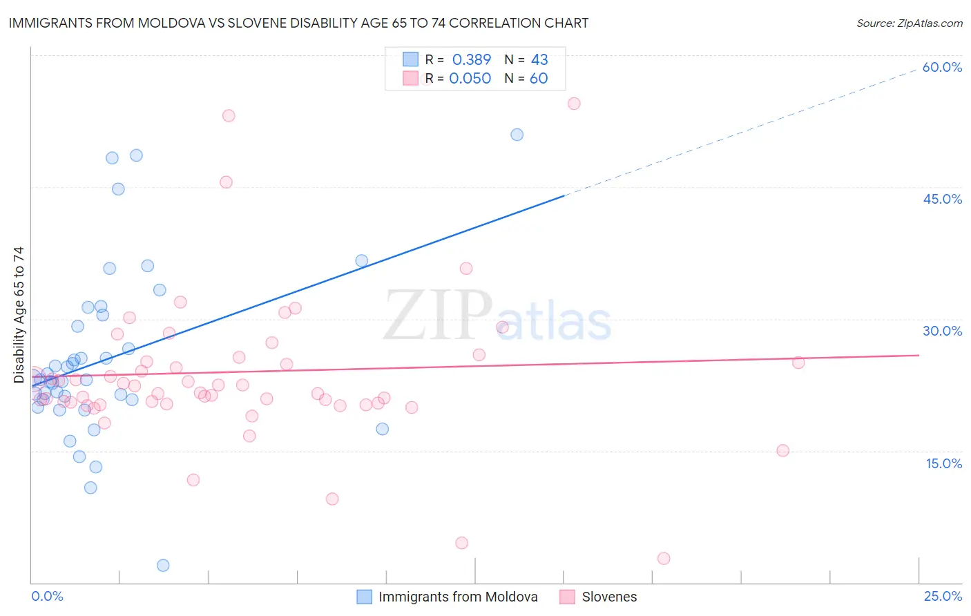 Immigrants from Moldova vs Slovene Disability Age 65 to 74