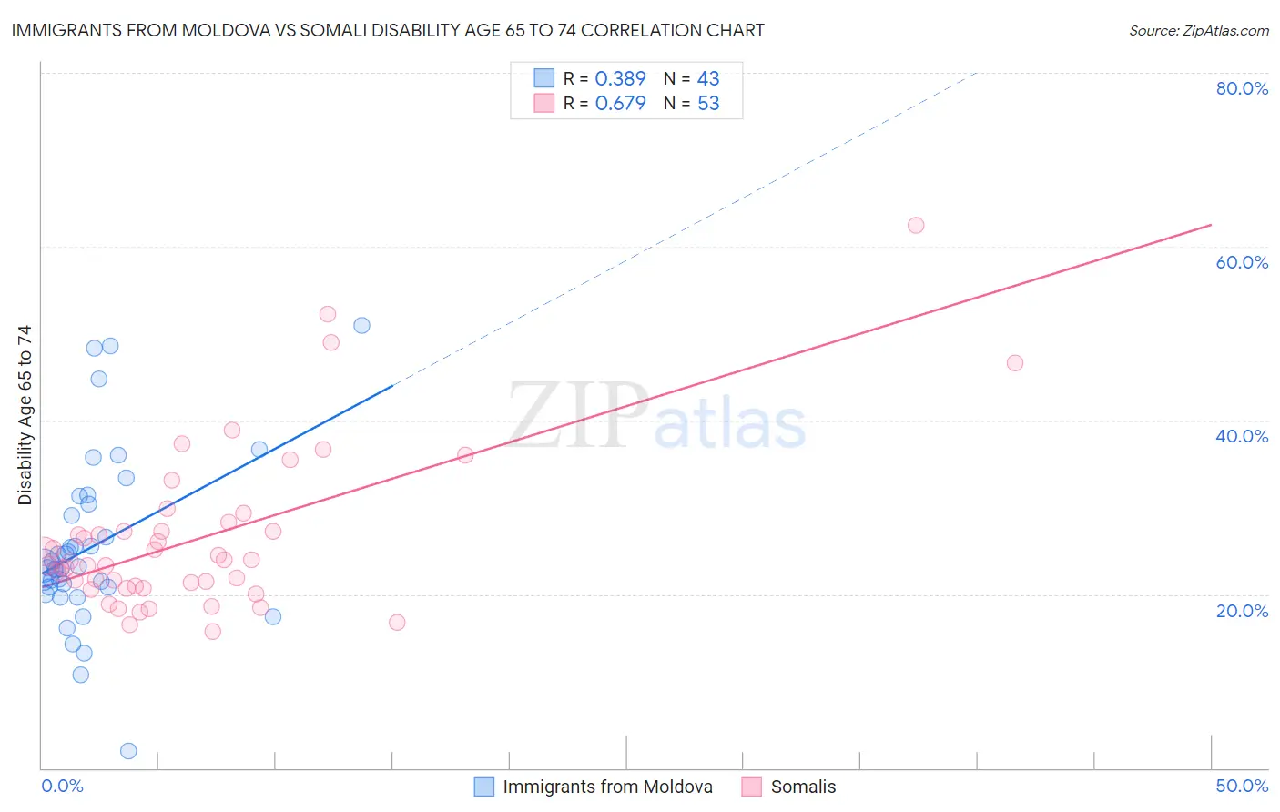Immigrants from Moldova vs Somali Disability Age 65 to 74