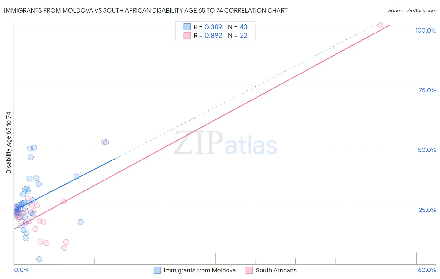 Immigrants from Moldova vs South African Disability Age 65 to 74