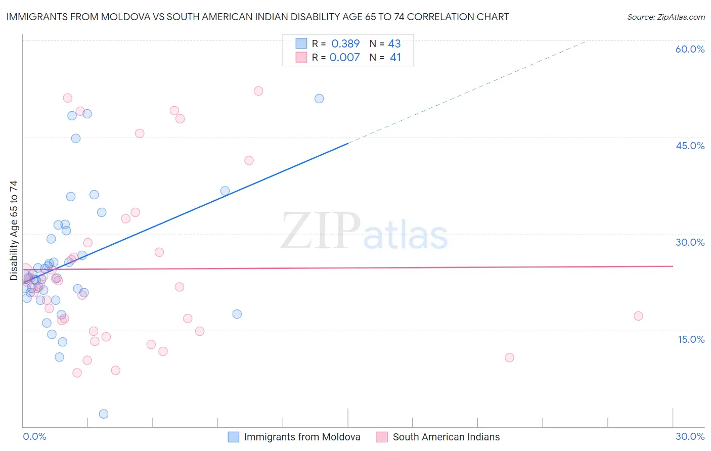 Immigrants from Moldova vs South American Indian Disability Age 65 to 74