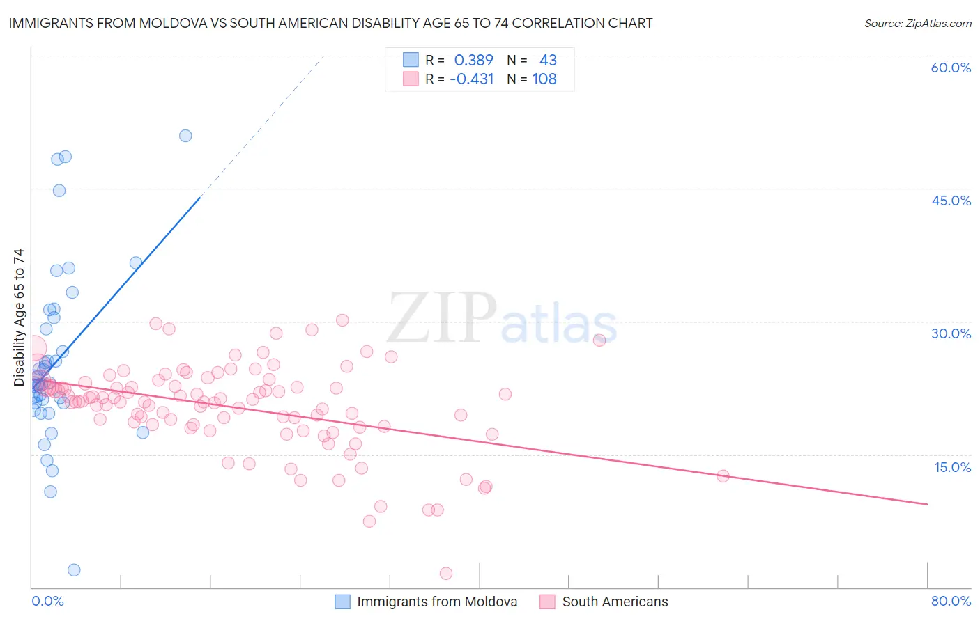 Immigrants from Moldova vs South American Disability Age 65 to 74