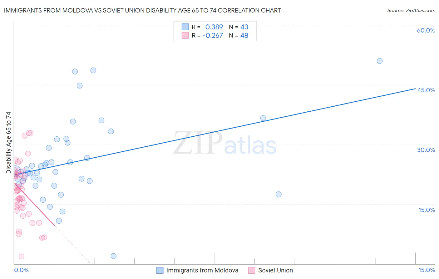 Immigrants from Moldova vs Soviet Union Disability Age 65 to 74