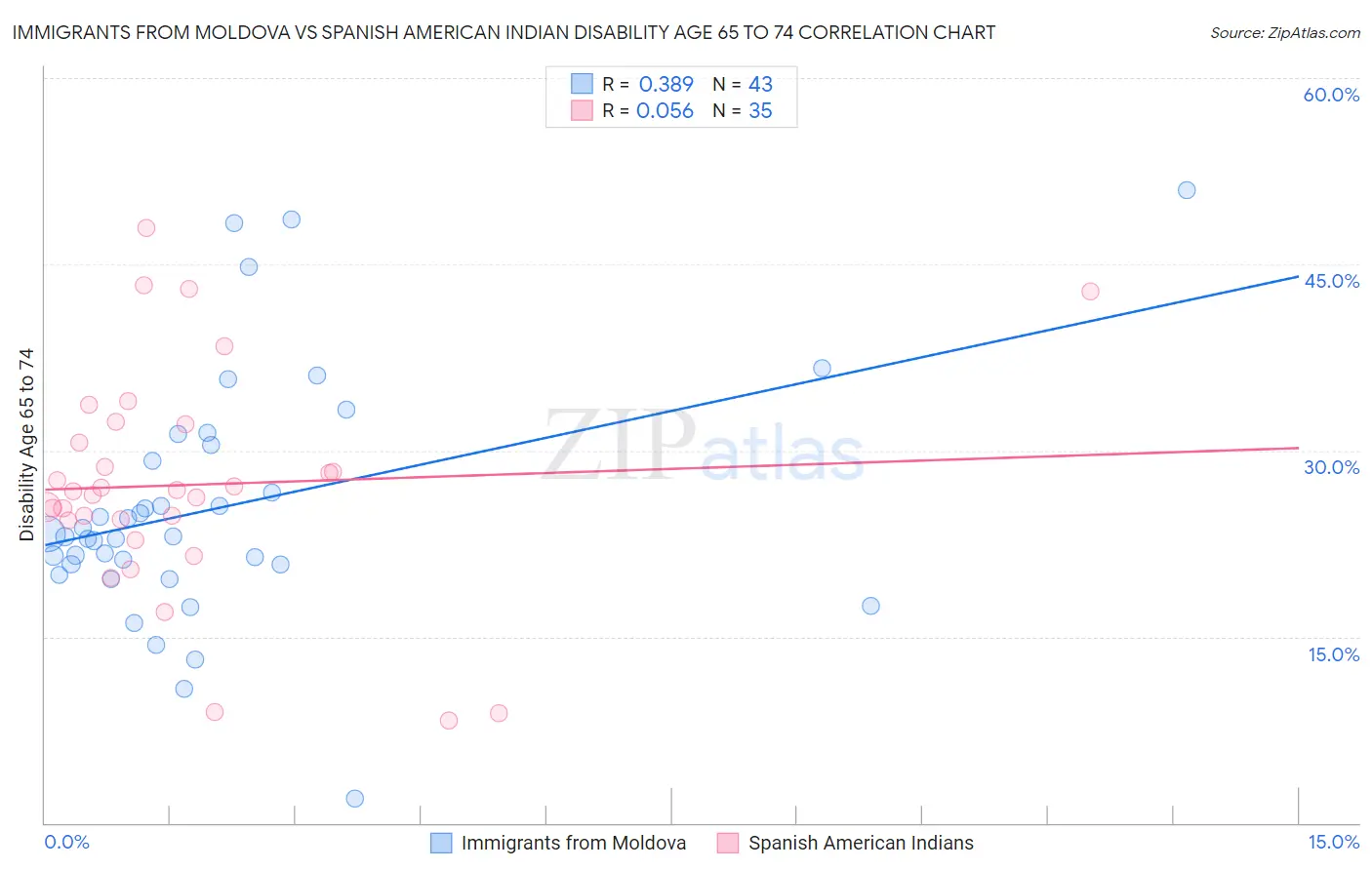 Immigrants from Moldova vs Spanish American Indian Disability Age 65 to 74