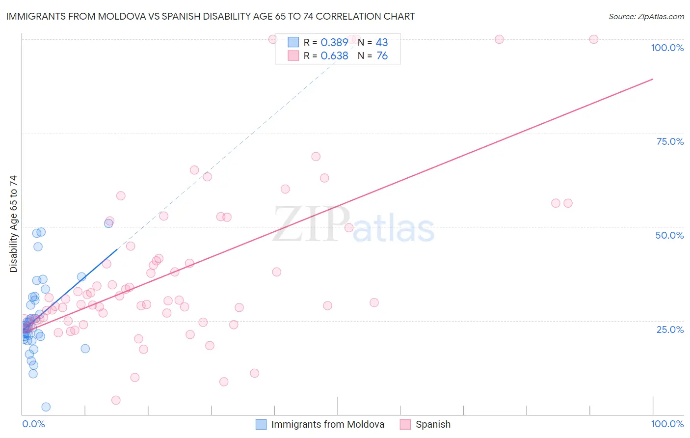 Immigrants from Moldova vs Spanish Disability Age 65 to 74