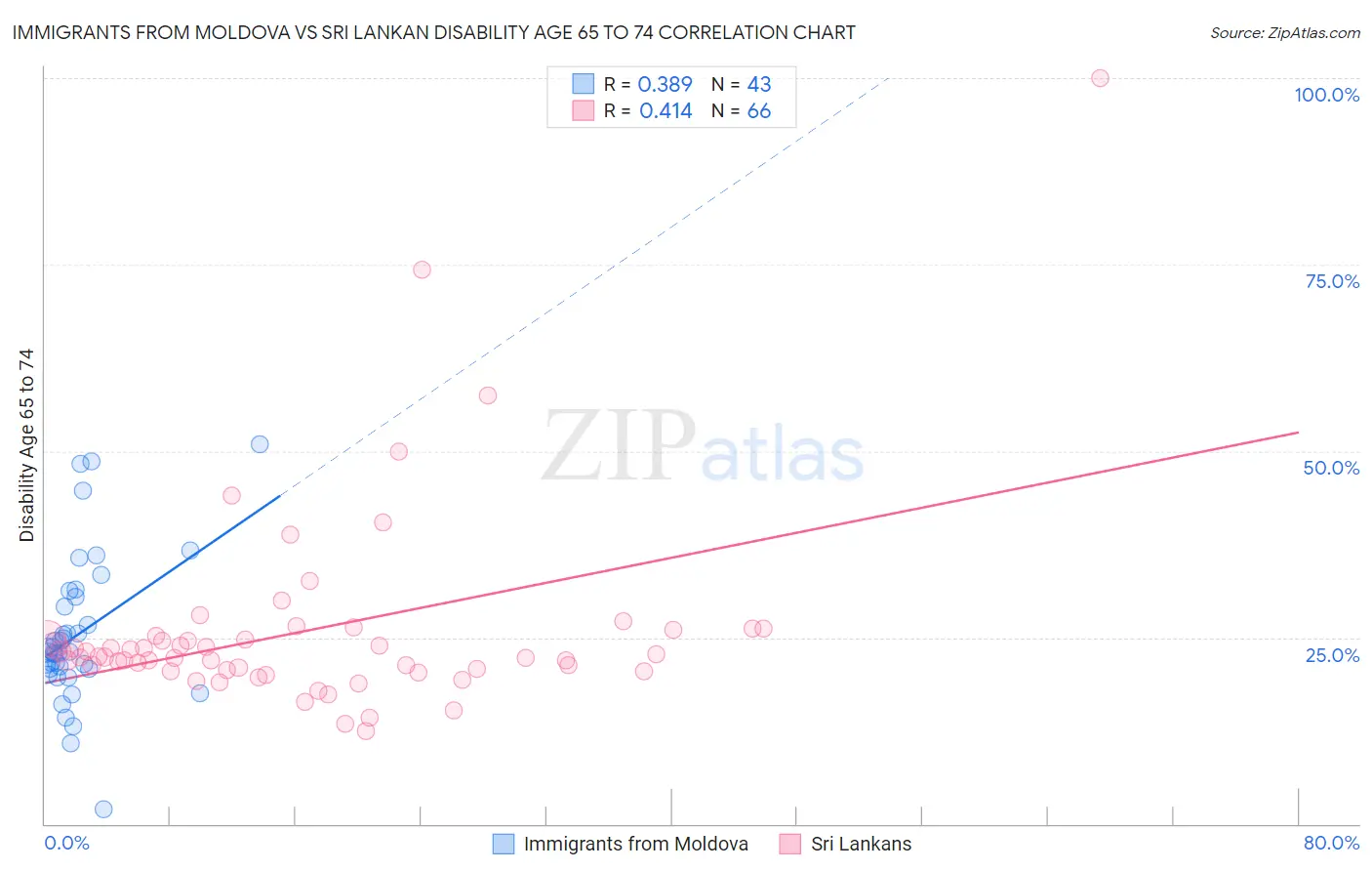 Immigrants from Moldova vs Sri Lankan Disability Age 65 to 74