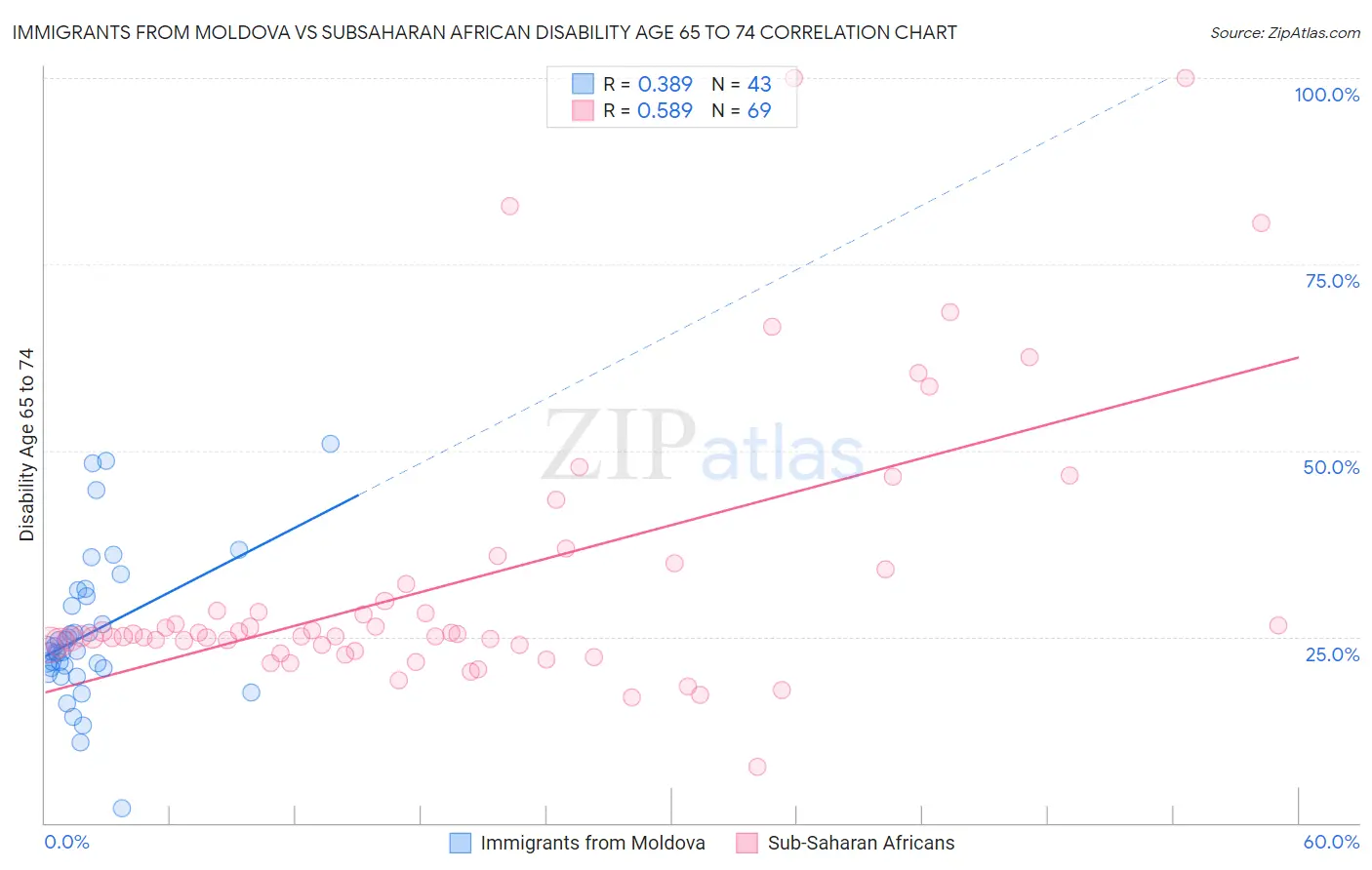 Immigrants from Moldova vs Subsaharan African Disability Age 65 to 74
