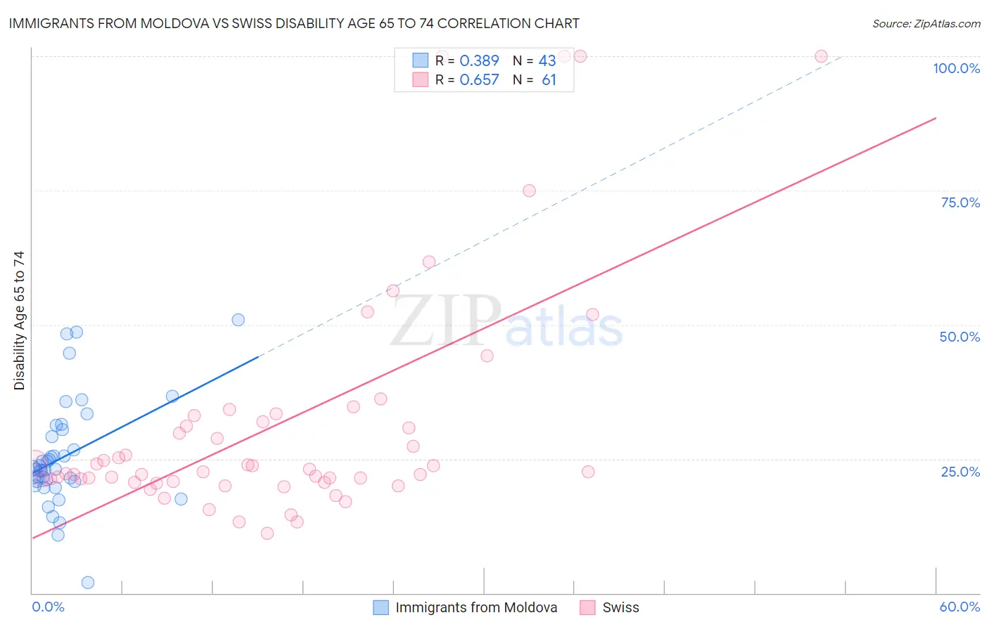 Immigrants from Moldova vs Swiss Disability Age 65 to 74