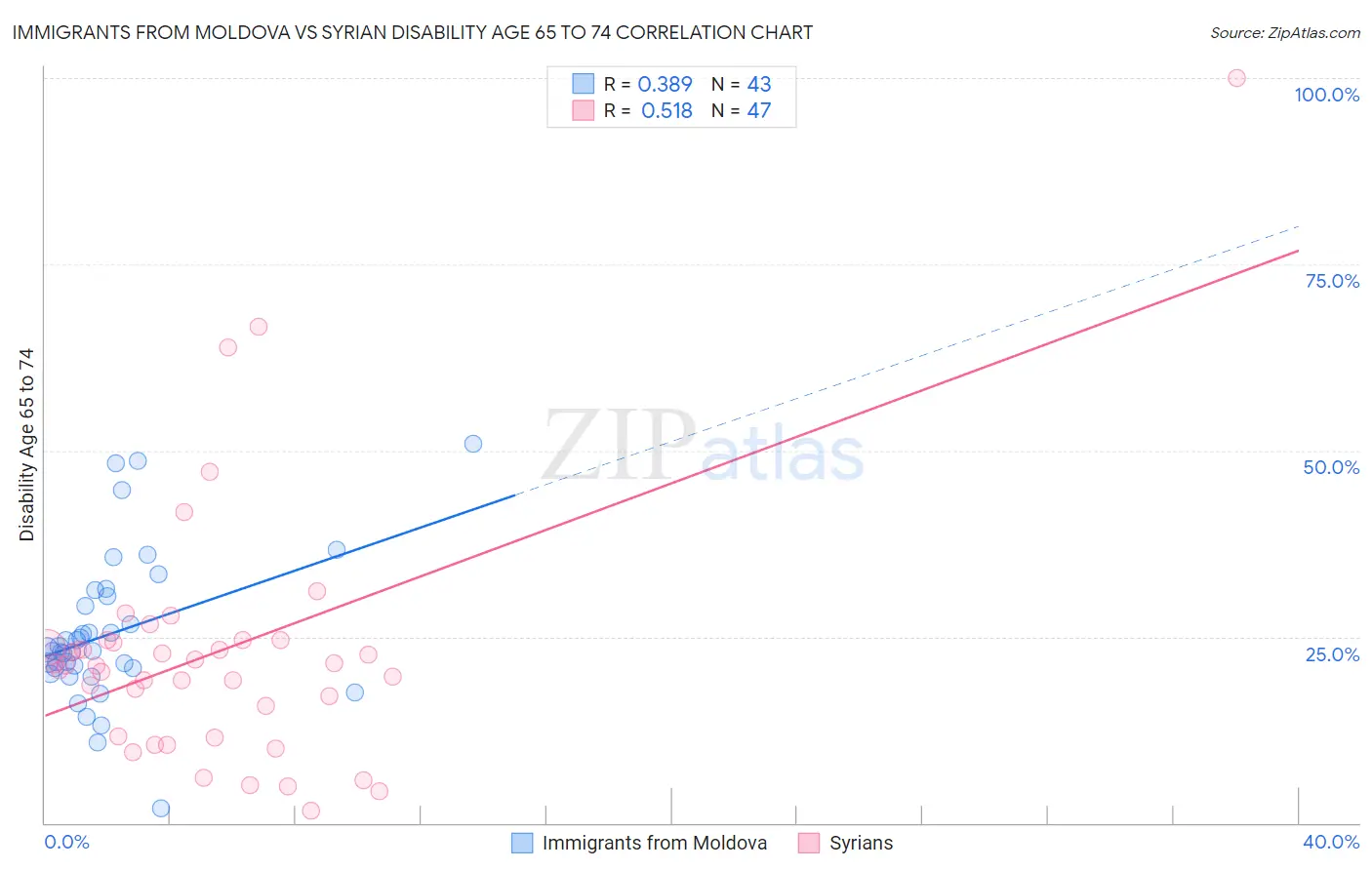 Immigrants from Moldova vs Syrian Disability Age 65 to 74