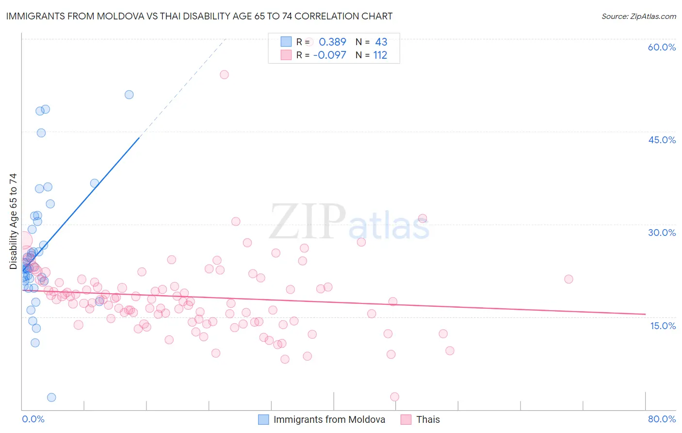 Immigrants from Moldova vs Thai Disability Age 65 to 74