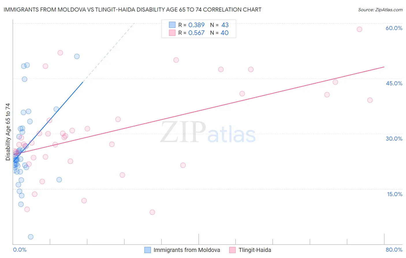 Immigrants from Moldova vs Tlingit-Haida Disability Age 65 to 74