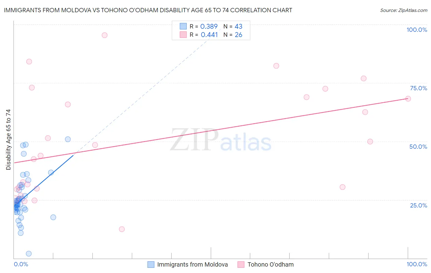 Immigrants from Moldova vs Tohono O'odham Disability Age 65 to 74