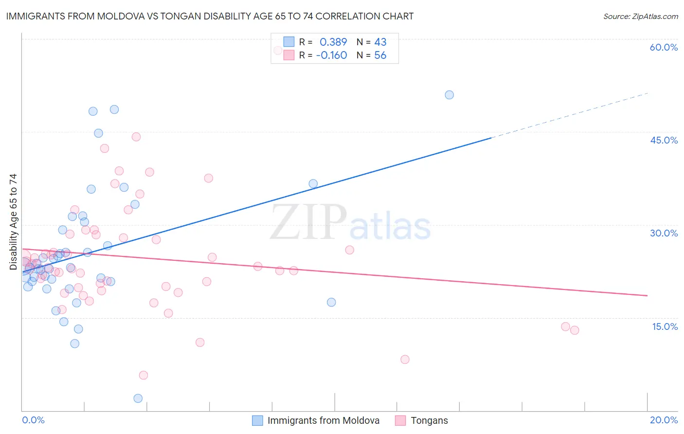 Immigrants from Moldova vs Tongan Disability Age 65 to 74