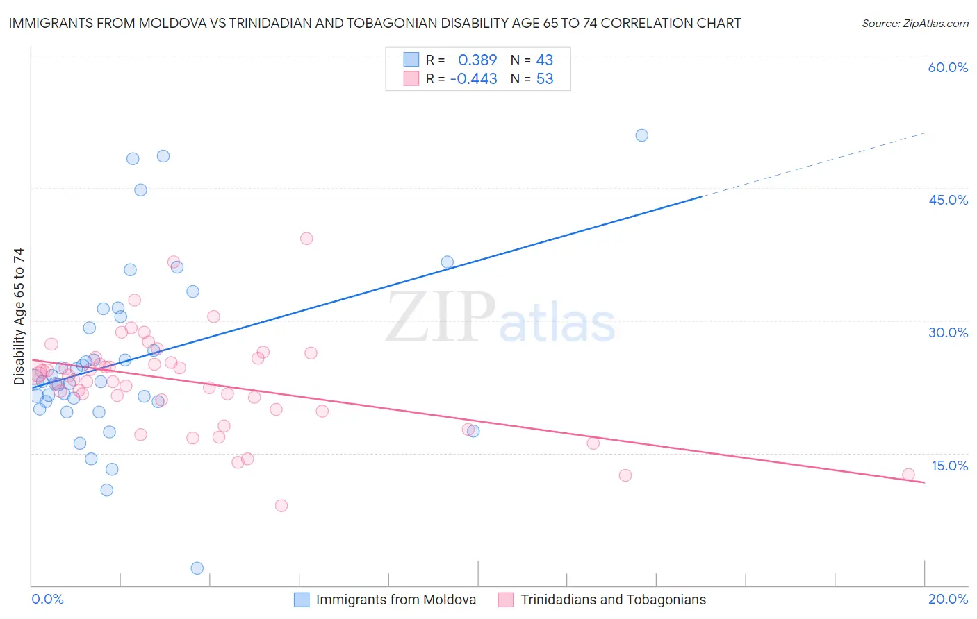 Immigrants from Moldova vs Trinidadian and Tobagonian Disability Age 65 to 74