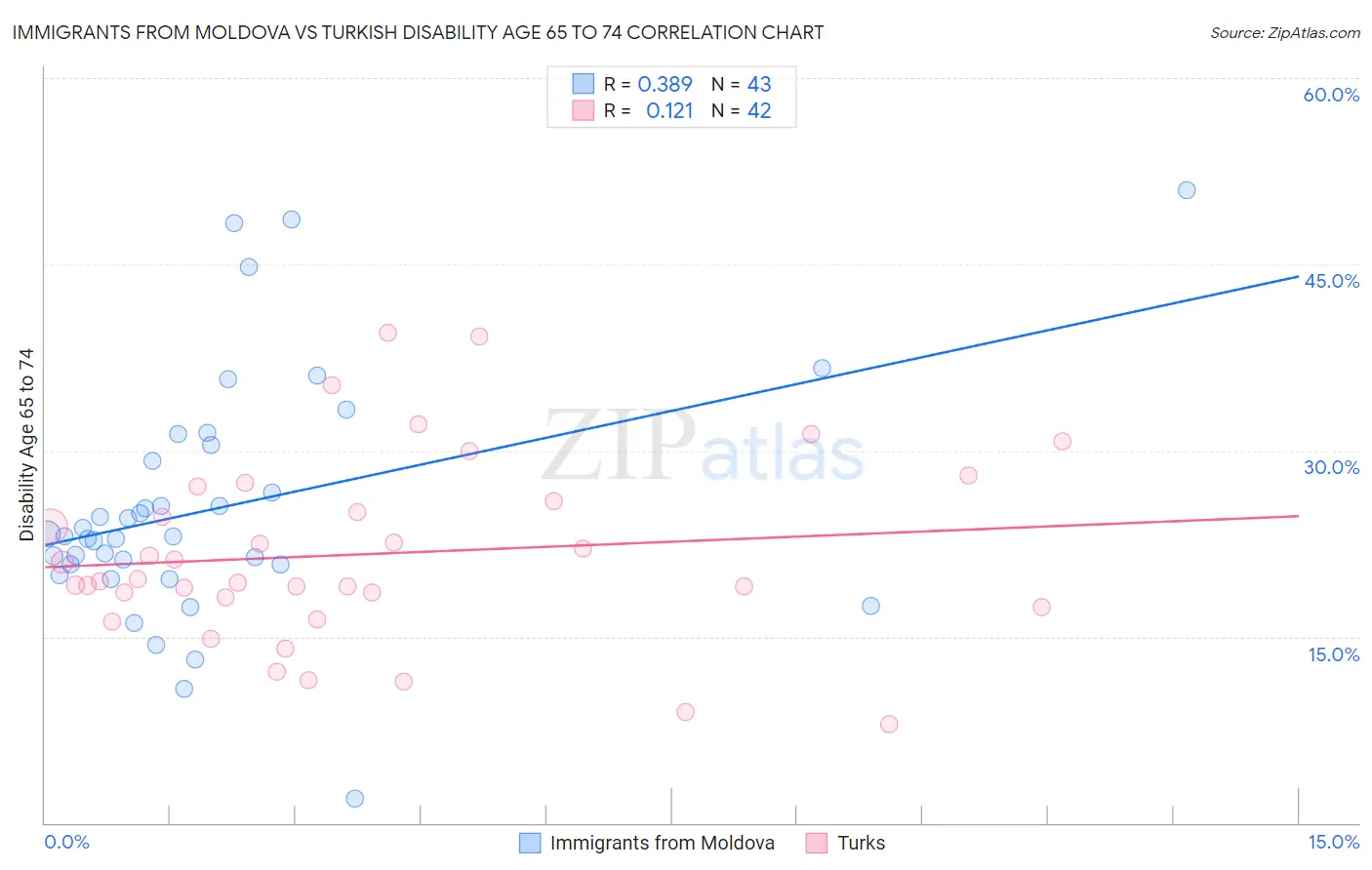 Immigrants from Moldova vs Turkish Disability Age 65 to 74