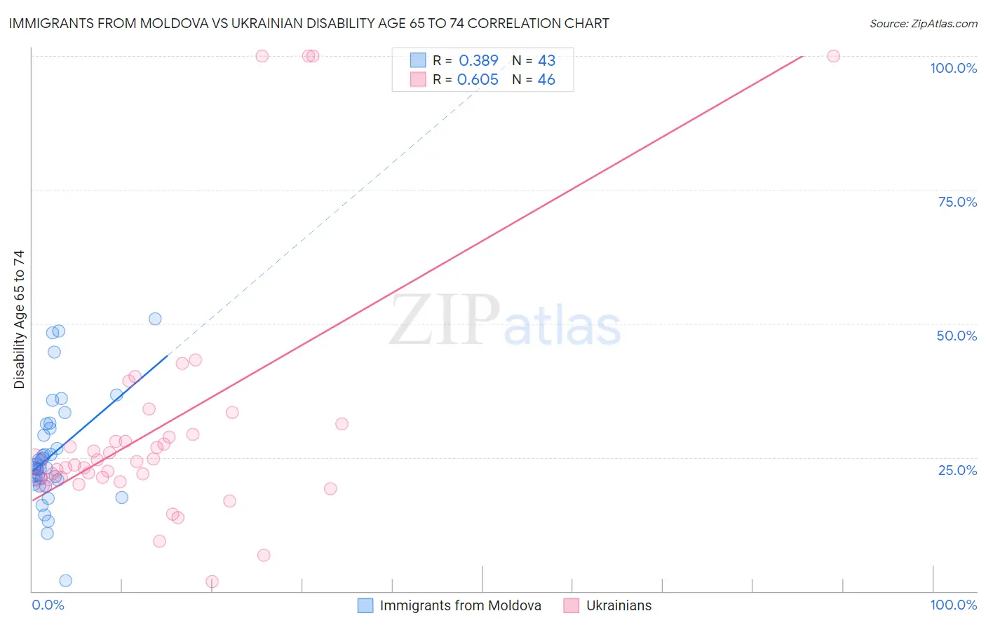 Immigrants from Moldova vs Ukrainian Disability Age 65 to 74