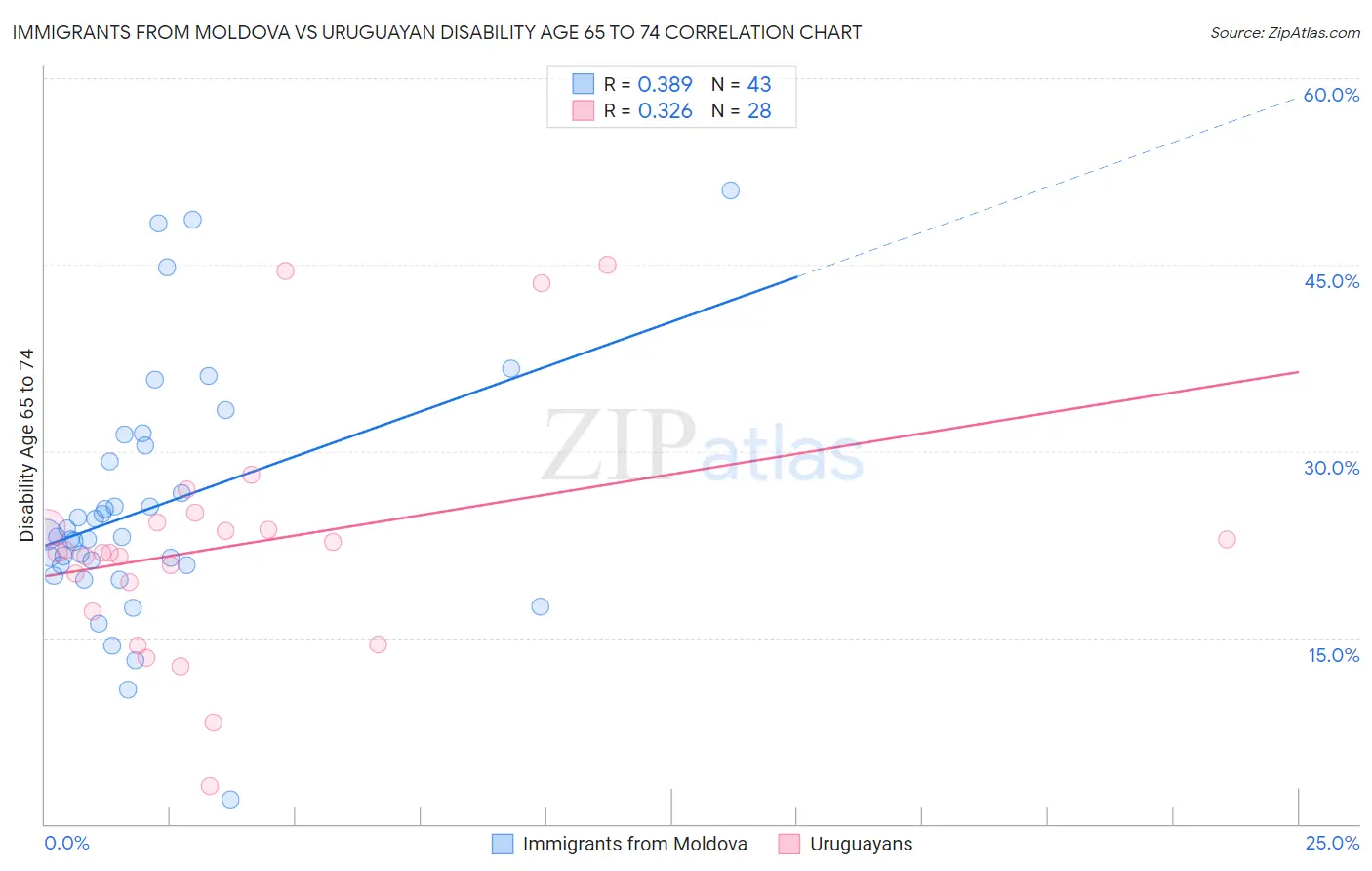 Immigrants from Moldova vs Uruguayan Disability Age 65 to 74