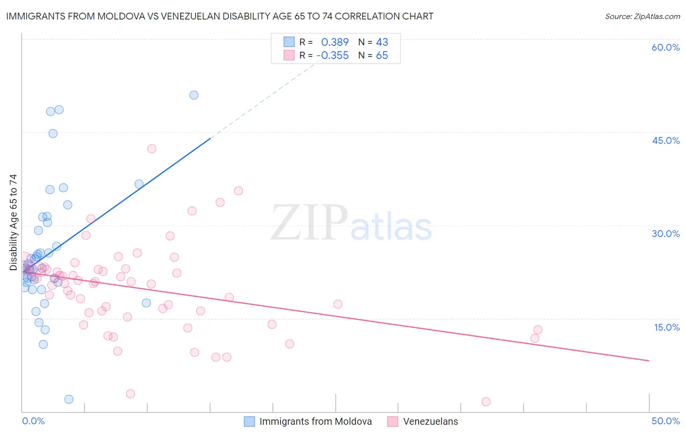 Immigrants from Moldova vs Venezuelan Disability Age 65 to 74