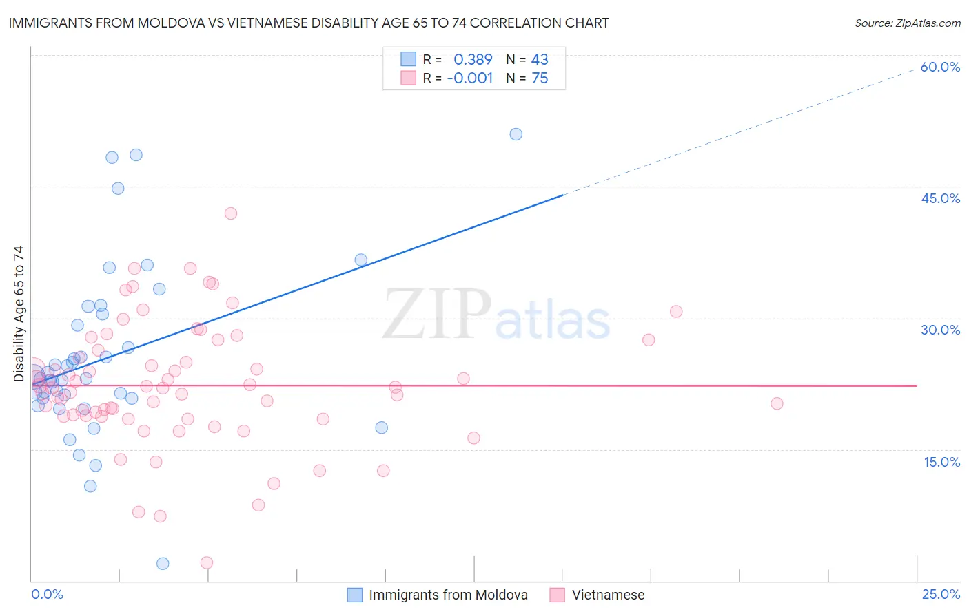 Immigrants from Moldova vs Vietnamese Disability Age 65 to 74