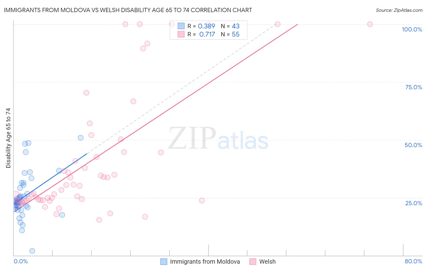 Immigrants from Moldova vs Welsh Disability Age 65 to 74
